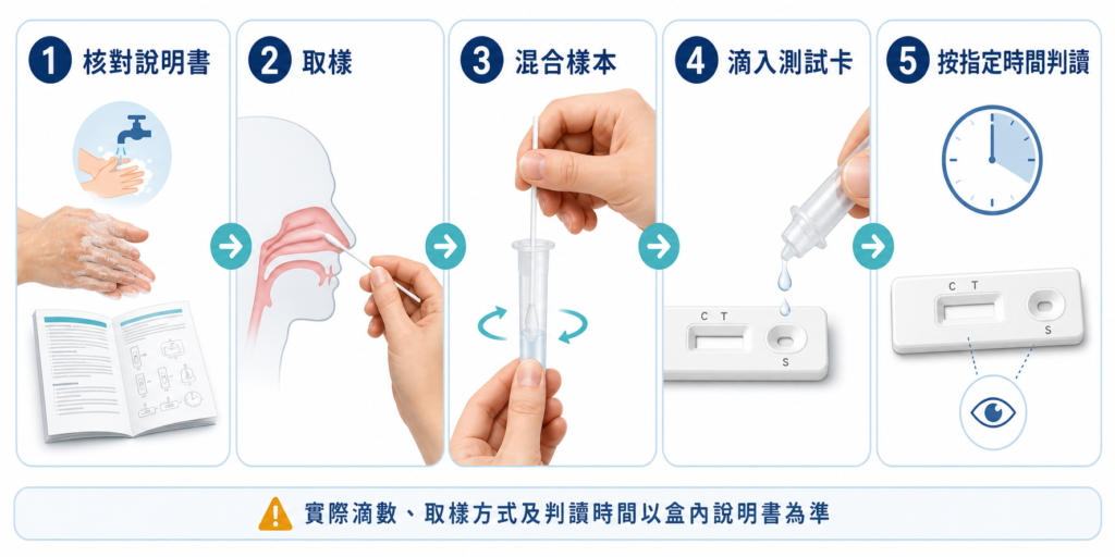 YHLO 快測劑使用步驟示意