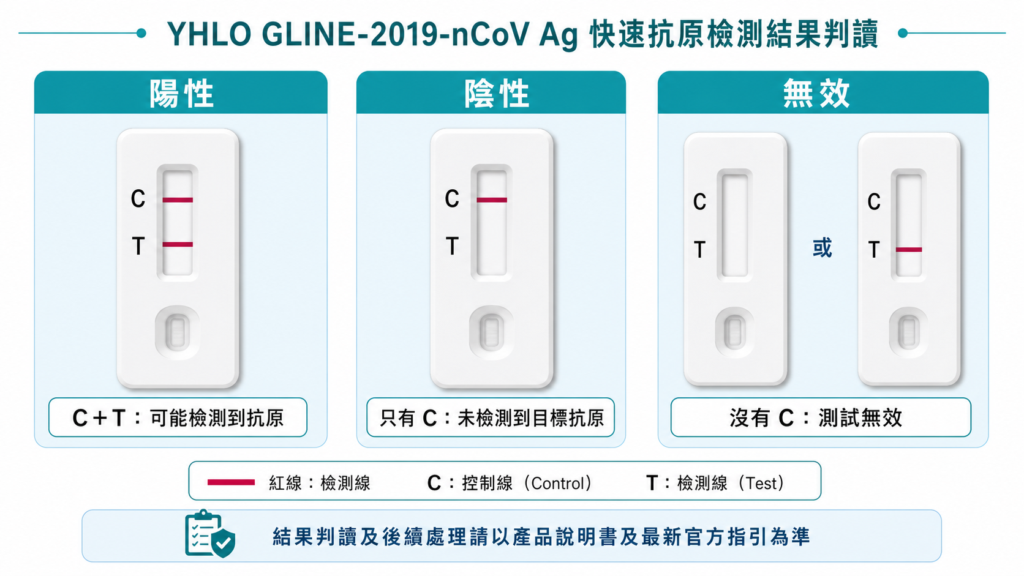 YHLO 快測 C 線及 T 線結果解讀示意