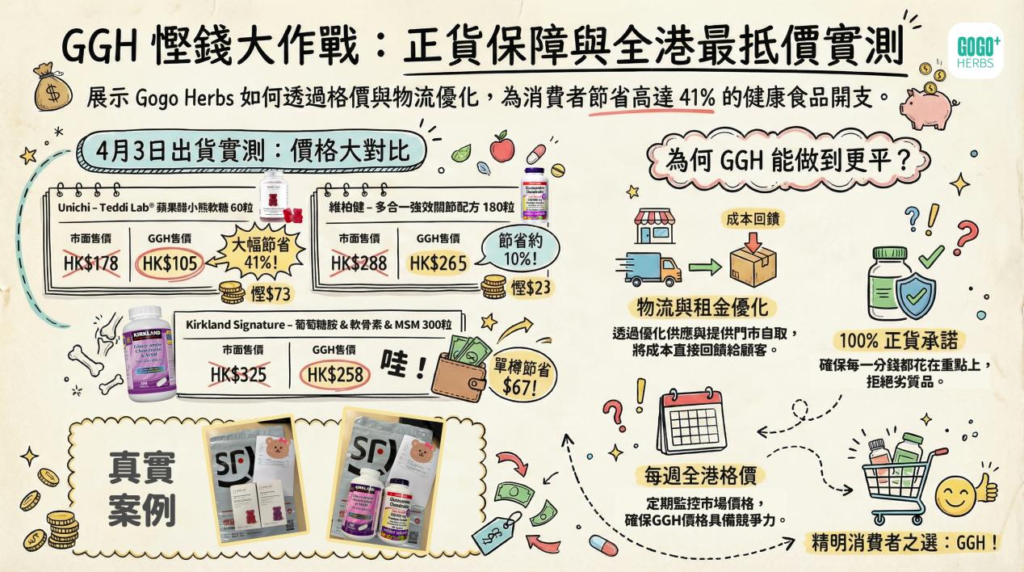 GGH 如何幫顧客在正貨保障下節省高達 41%？