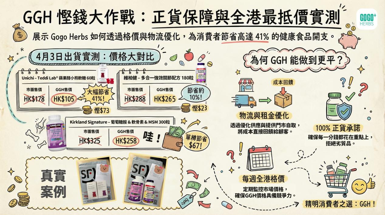 GGH 如何幫顧客在正貨保障下節省高達 41%？