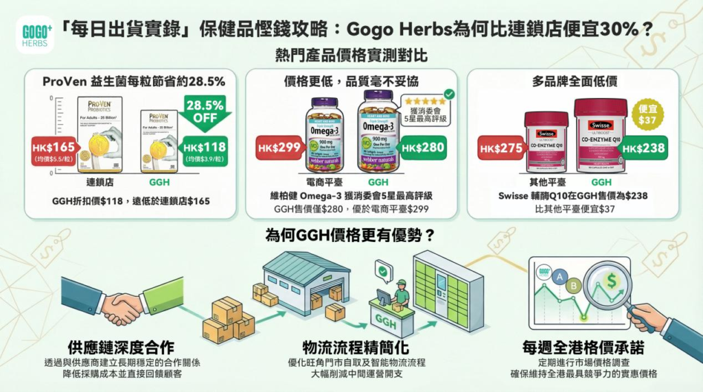【每日出貨實錄】每粒單價計算:GGH 如何做到比連鎖店平 30%?
