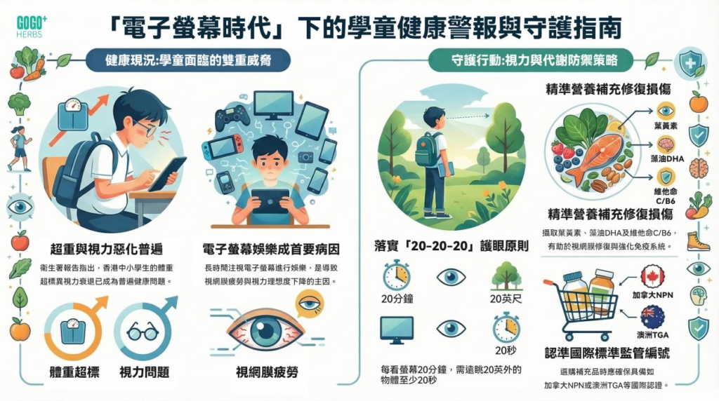 【衛生署最新報告】中、小學生超重與視力惡化普遍：如何在「電子螢幕時代」守護學童健康？
