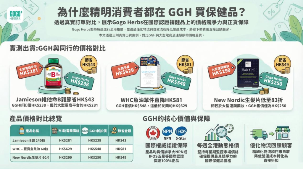 為什麼精明消費者都在 GGH 買保健品?