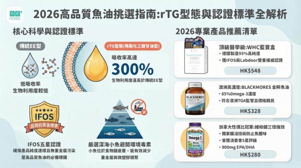 【rTG 魚油深度解析】為什麼 2026 年高品質魚油必須認準 rTG 型態與 IFOS 五星認證?