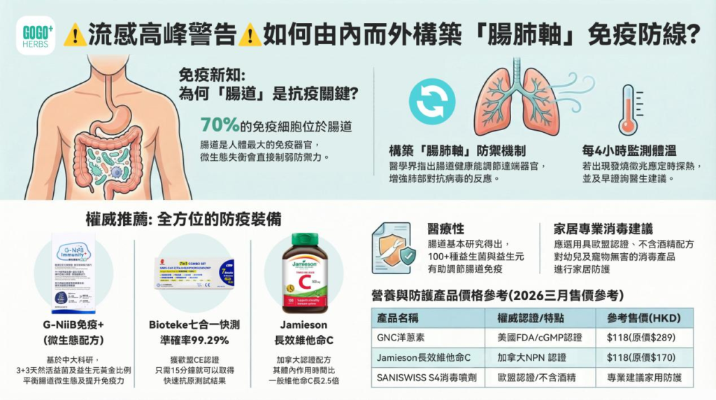 【流感高峰警告】公立急症室輪候逾 8 小時!除了口罩,請構築「腸肺軸」免疫防線