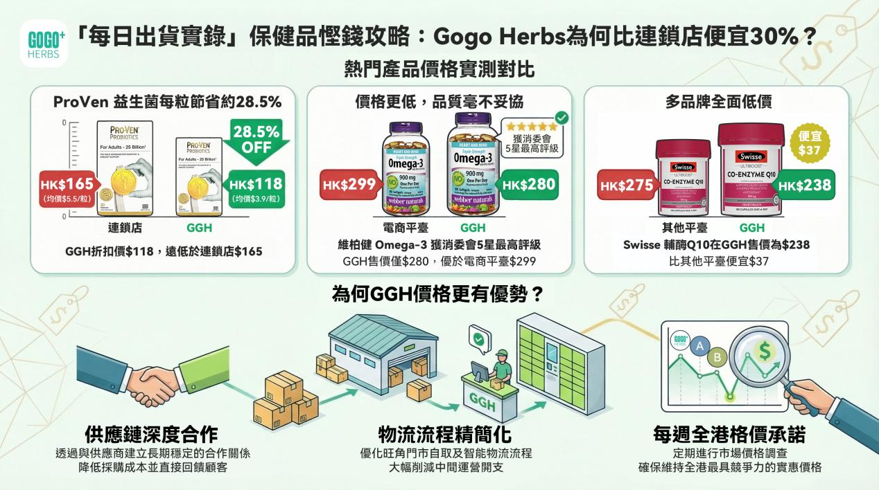 【每日出貨實錄】每粒單價計算：GGH 如何做到比連鎖店平 30%？