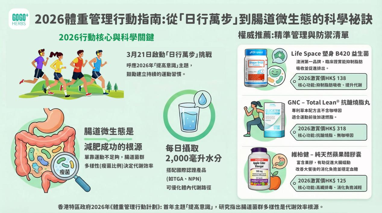 【2026 體重管理行動計劃】特區政府推行「日行萬步」：除了卡路里，腸道微生態是減肥成功的關鍵