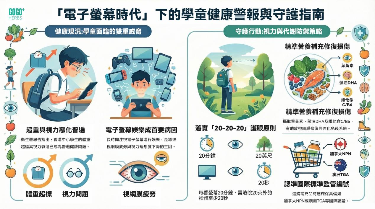 【衛生署最新報告】中、小學生超重與視力惡化普遍：如何在「電子螢幕時代」守護學童健康？