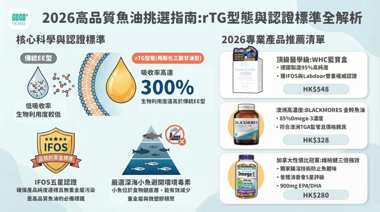 WHC 95% 高純度深海魚油 Q10 維他命 K+D Blackmores 高純度金粹深海魚油 60粒 維柏健三倍強效 Omega-3 魚油 200粒 rTG 魚油與 EE 魚油吸收率比較圖 2026 Omega-3 深海魚油推薦