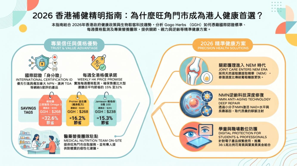 2026 香港全新健康觀,拆解 NMN、rTG 魚油、關節護眼、兒童益生菌選購技巧,附 NPN/TGA 權威認證對比,Gogo Herbs 旺角門市專業營養師駐場,價格比連鎖藥妝平 30%,新客享 88 折免運。