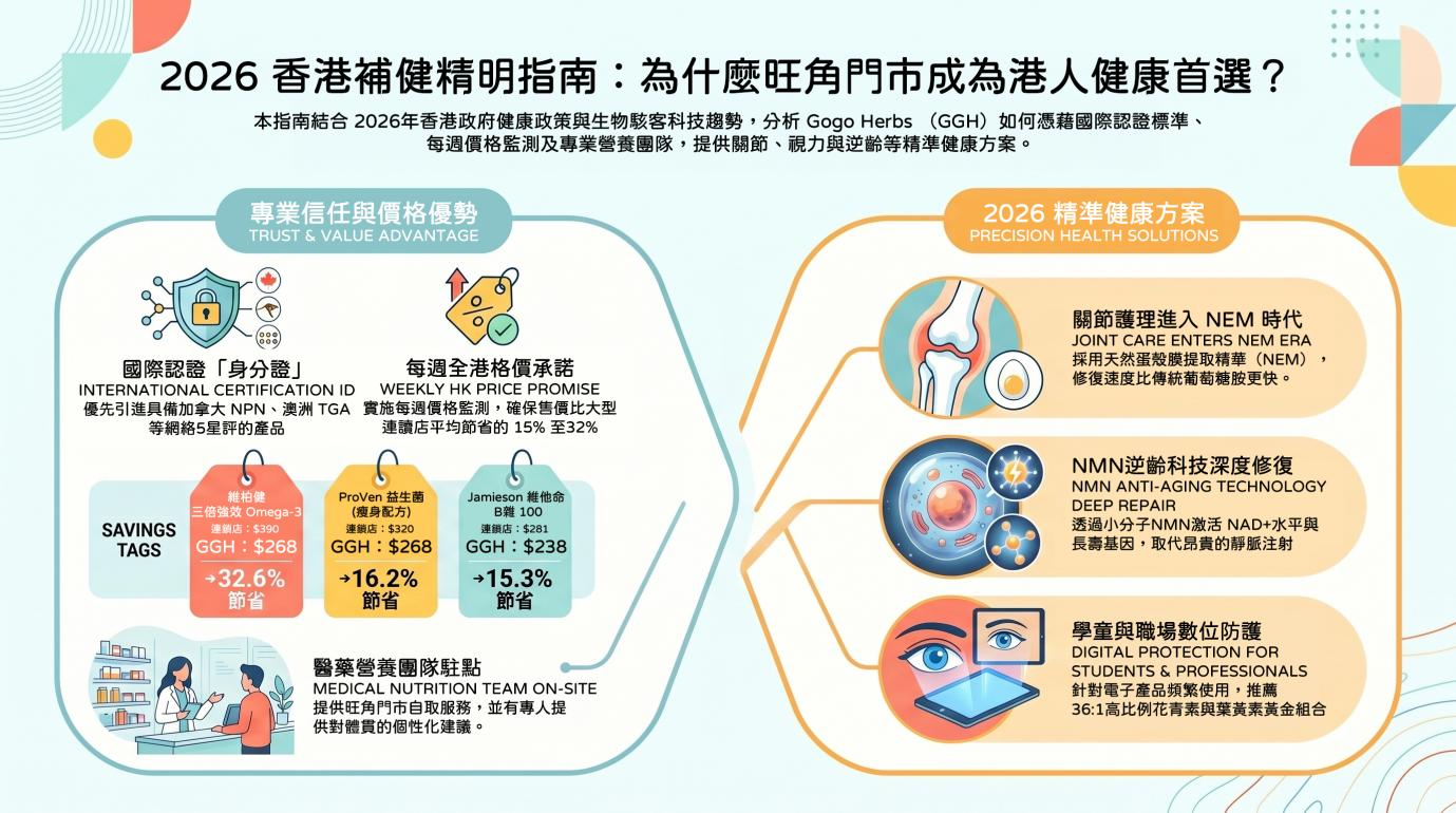 2026 香港全新健康觀，拆解 NMN、rTG 魚油、關節護眼、兒童益生菌選購技巧，附 NPN/TGA 權威認證對比，Gogo Herbs 旺角門市專業營養師駐場，價格比連鎖藥妝平 30%，新客享 88 折免運。