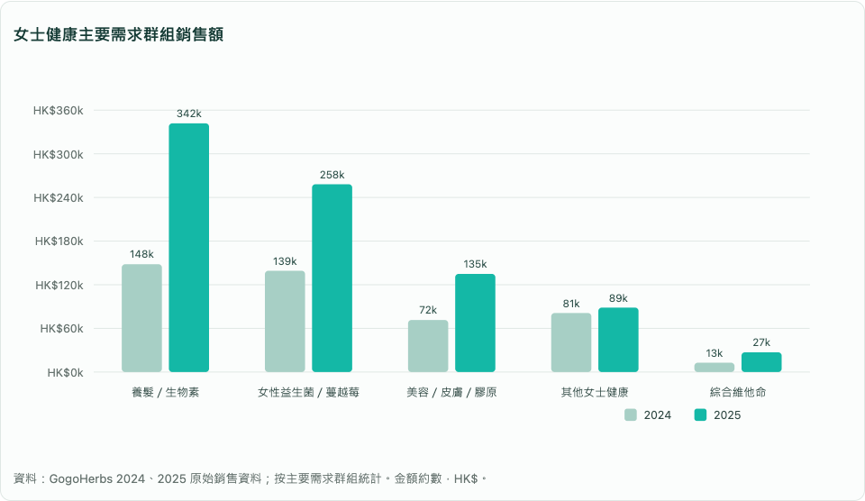 女士健康主要需求群組銷售額