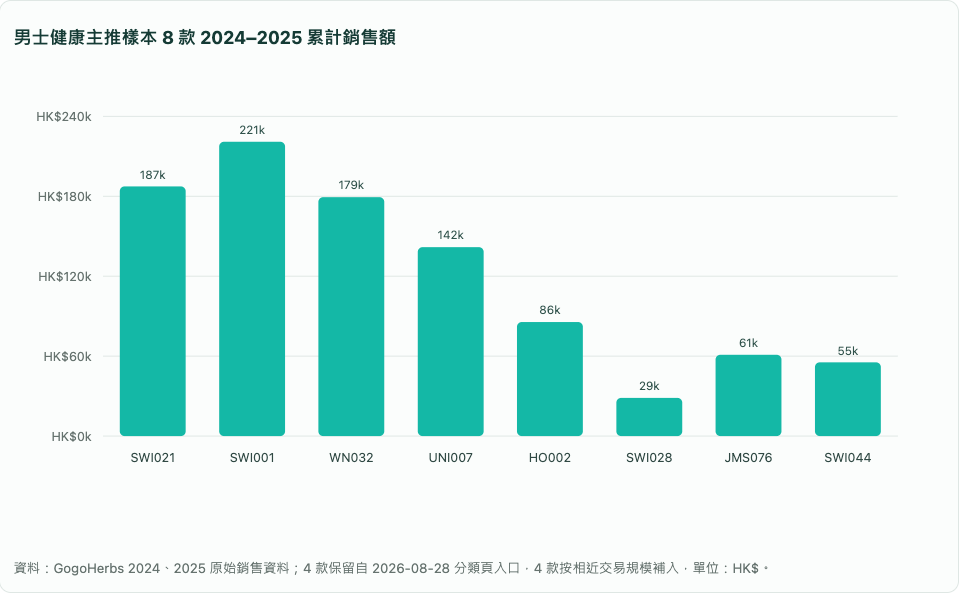 男士健康主推樣本 8 款 2024–2025 累計銷售額