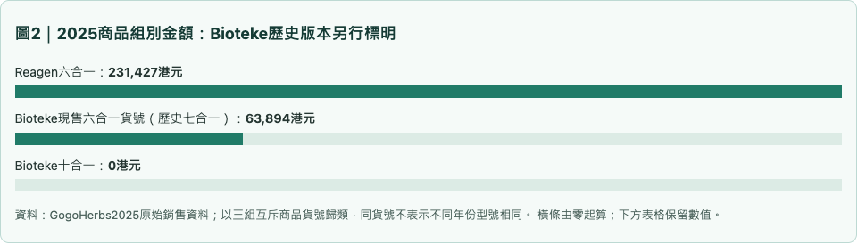 資料:GogoHerbs2025原始銷售資料;以三組互斥商品貨號歸類,同貨號不表示不同年份型號相同。 橫條由零起算;下方表格保留數值。