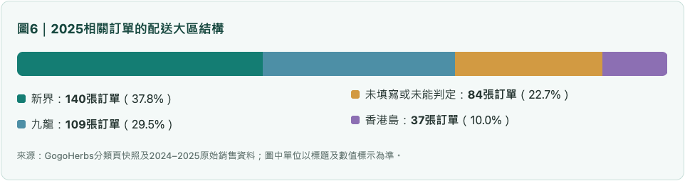 呼吸2025相關訂單的配送大區結構