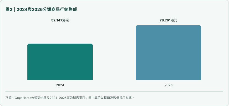 三、2024–2025店內交易:升幅背後,也有商品供給改變