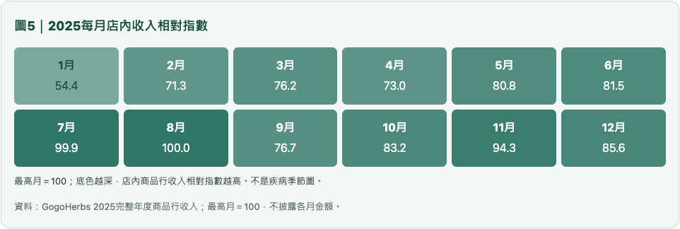 腸道2025每月店內收入相對指數