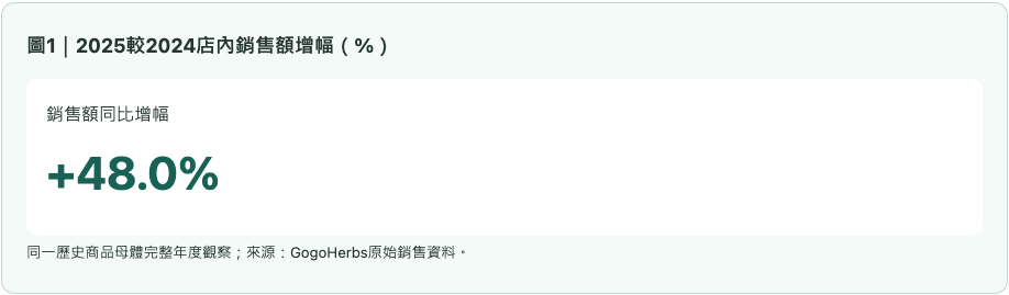 樂齡2025較2024店內銷售額增幅(%)