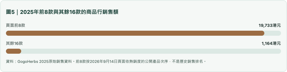 圖5｜2025年前8款與其餘16款的商品行銷售額