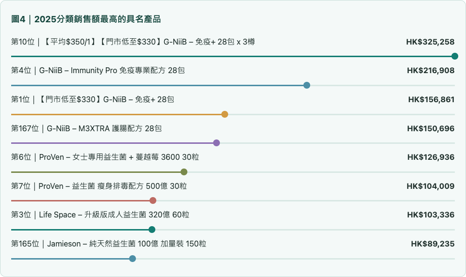 圖4｜2025分類銷售額最高的具名產品