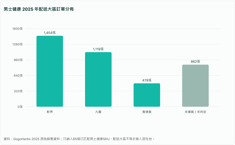 男士健康 2025 年配送大區訂單分佈