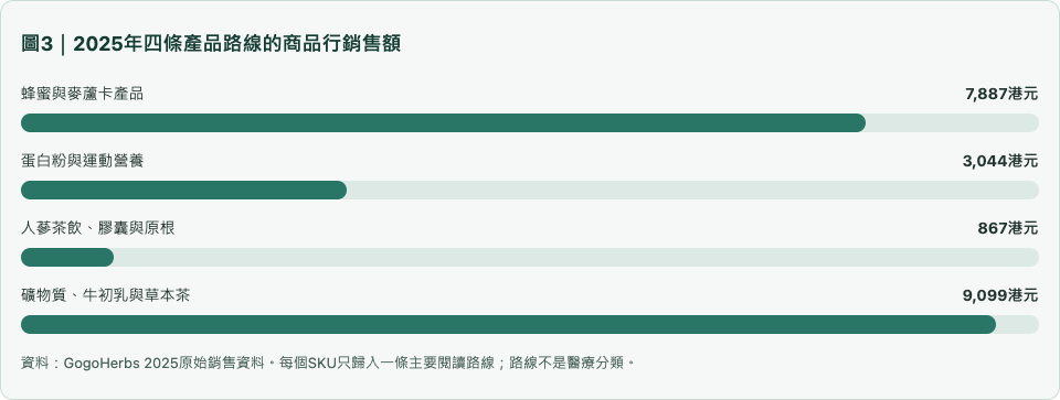 圖3｜2025年四條產品路線的商品行銷售額