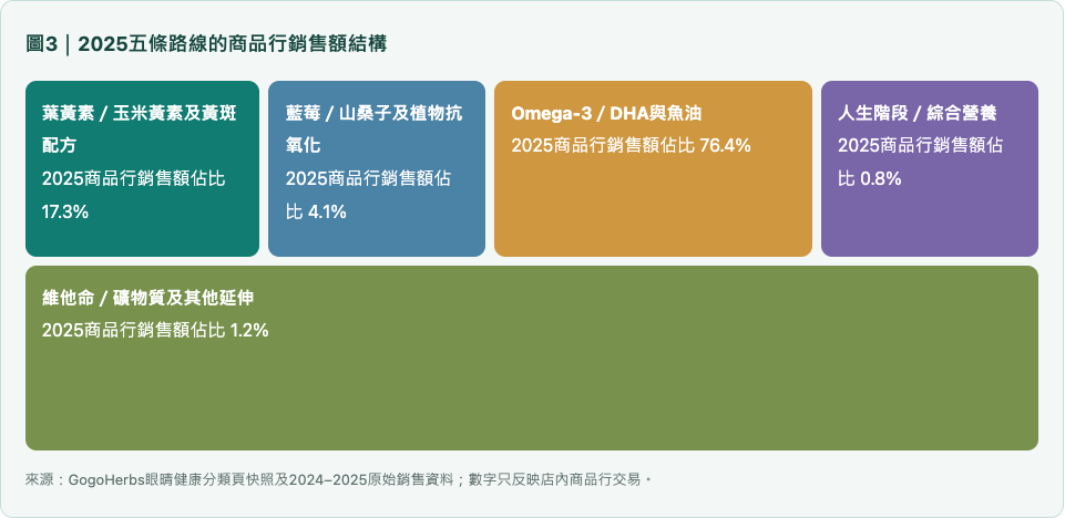 圖3｜眼晴健康分類2025五條路線的商品行銷售額結構