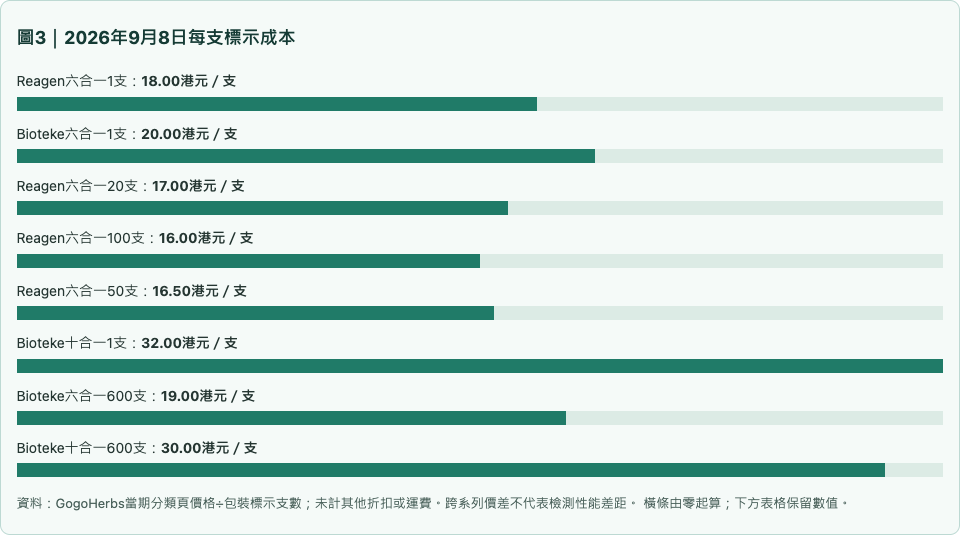 圖3|2026年9月8日每支標示成本