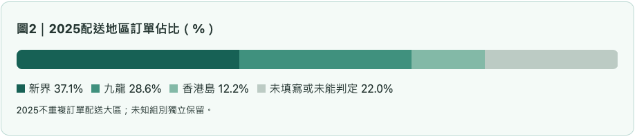 男士2025配送地區訂單佔比（%）