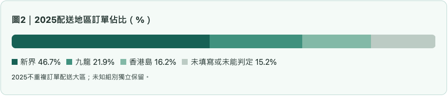 健康食品2025配送地區訂單佔比（%）