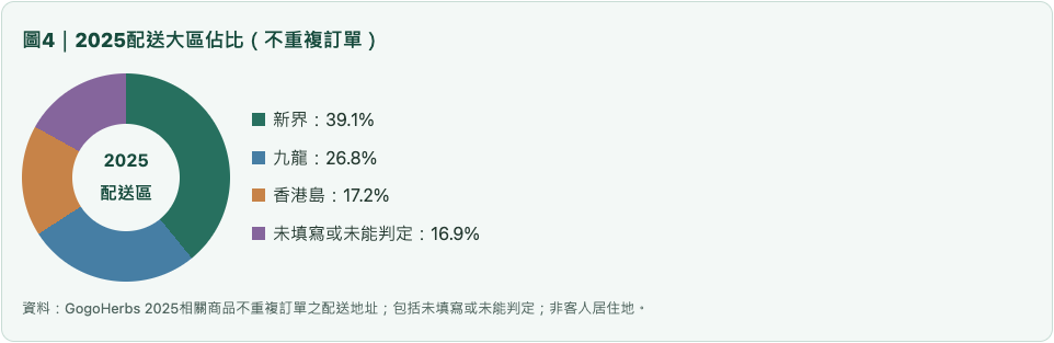 腸道2025配送大區佔比（不重複訂單）