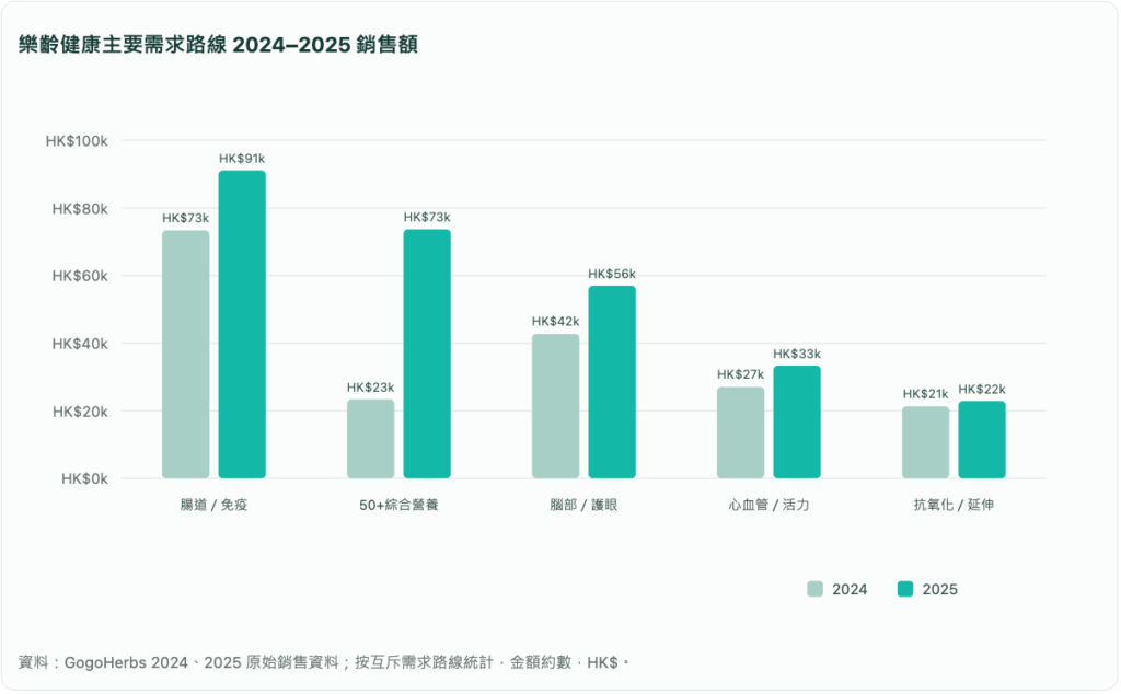 樂齡健康主要需求路線 2024–2025 銷售額