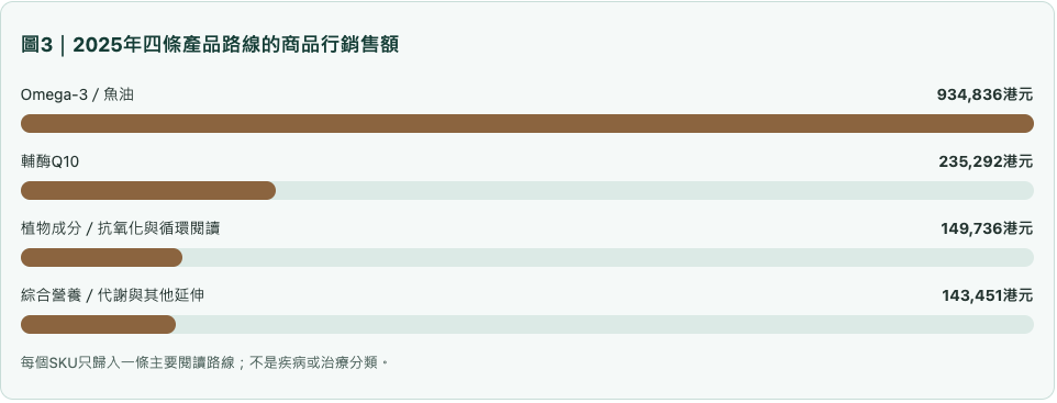 圖3|2025年四條產品路線的商品行銷售額