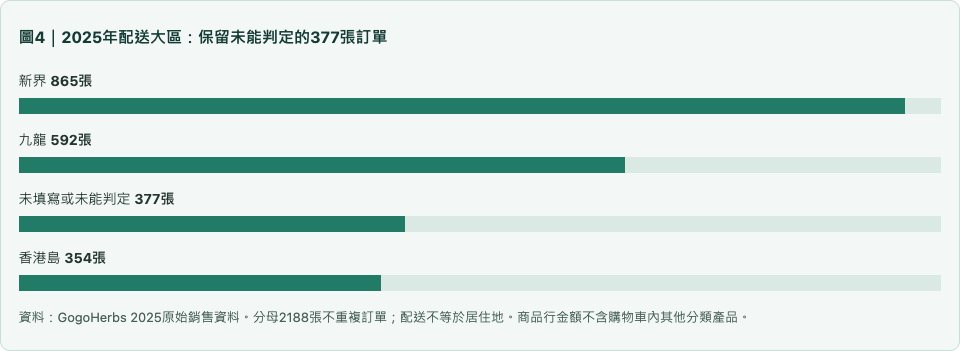 2025年配送大區：保留未能判定的377張訂單