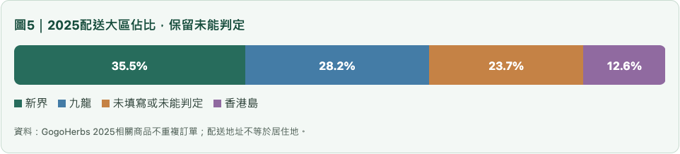 肝臟2025配送大區佔比，保留未能判定