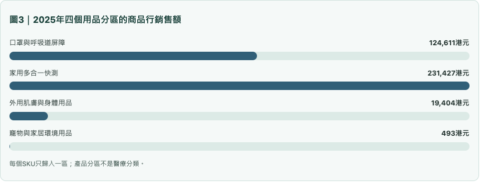 圖3|2025年四個用品分區的商品行銷售額