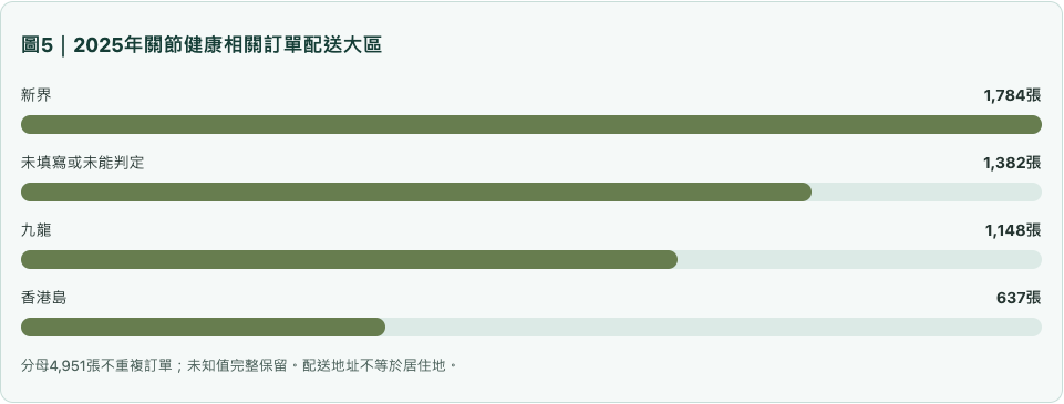 圖5|2025年關節健康相關訂單配送大區