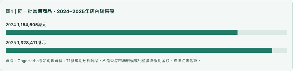 同一批當期商品，2024–2025年店內銷售額