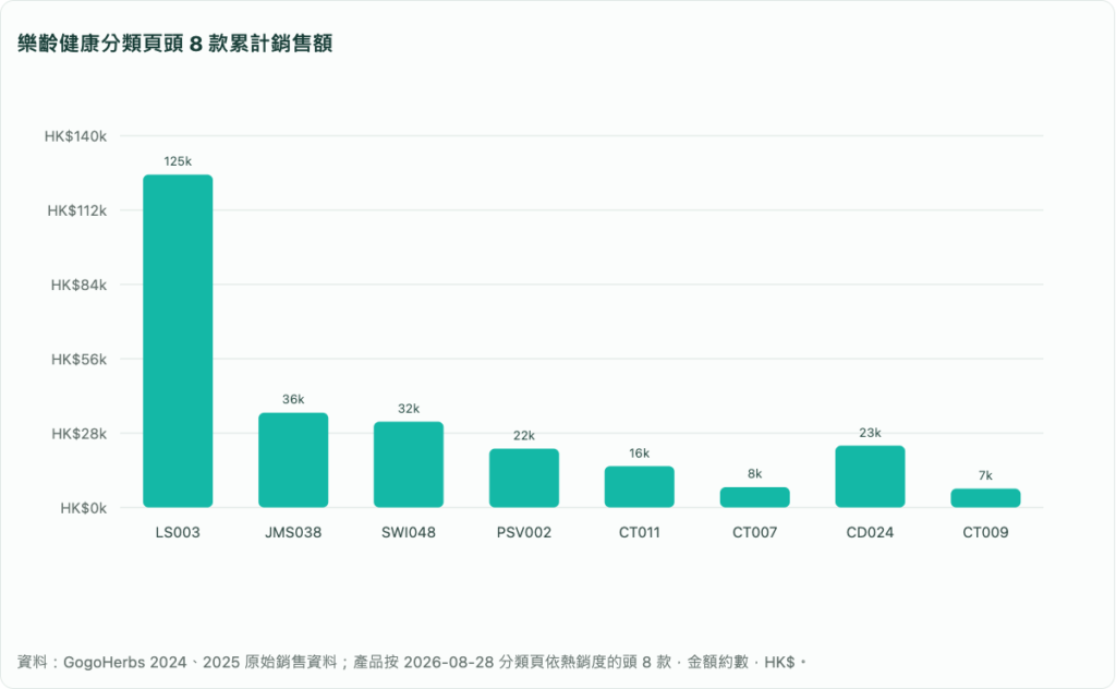 樂齡健康分類頁頭 8 款累計銷售額