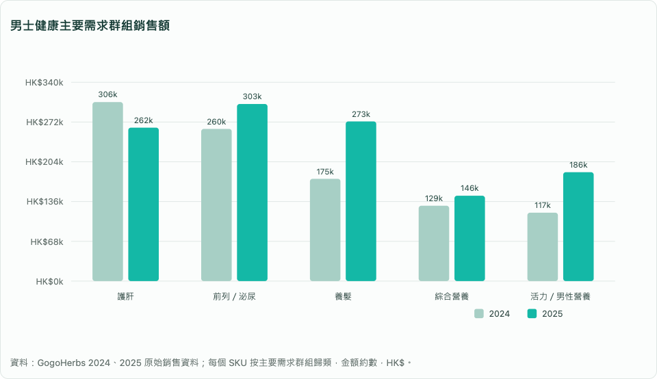 男士健康主要需求群組銷售額
