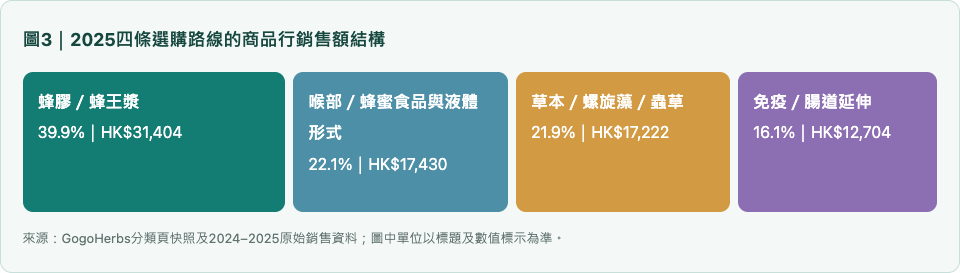 三、2024–2025店內交易:升幅背後,也有商品供給改變2