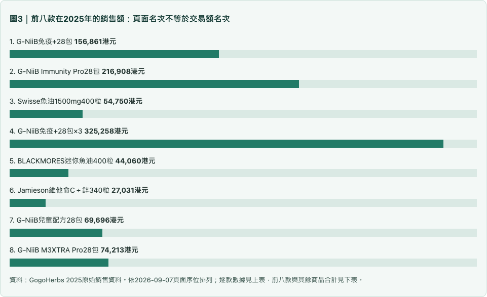 前八款在2025年的銷售額：頁面名次不等於交易額名次