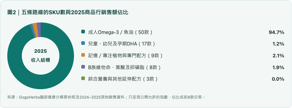 腦部五條路線的SKU數與2025商品行銷售額佔比