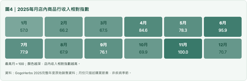 肝臟2025每月店內商品行收入相對指數