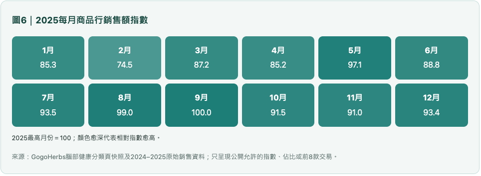 腦部2025每月商品行銷售額指數