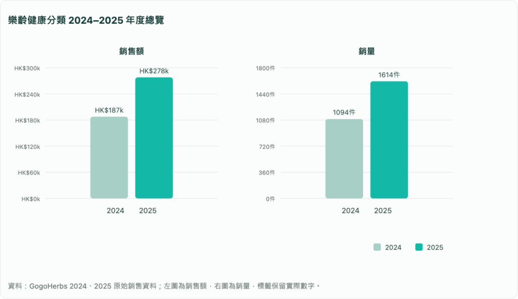 樂齡健康分類 2024–2025 年度總覽