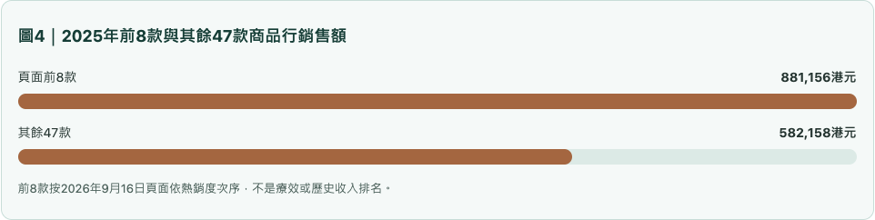 圖4|2025年前8款與其餘47款商品行銷售額