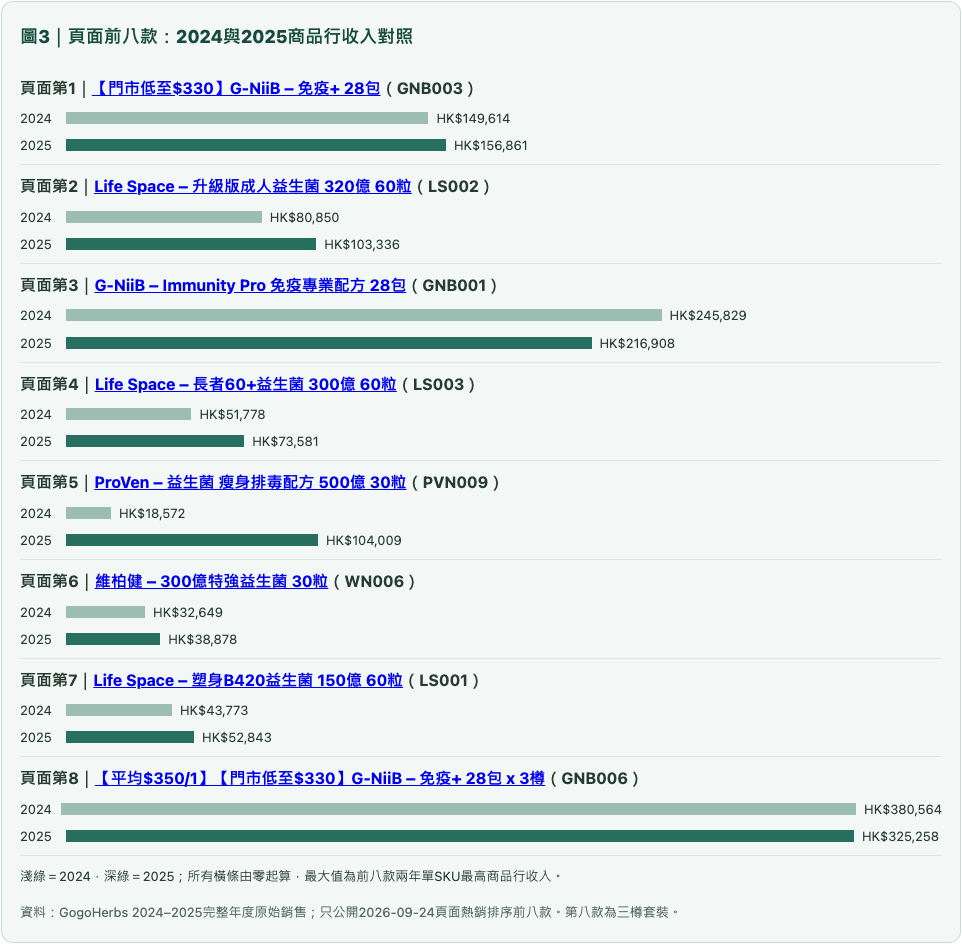 腸道頁面前八款：2024與2025商品行收入對照