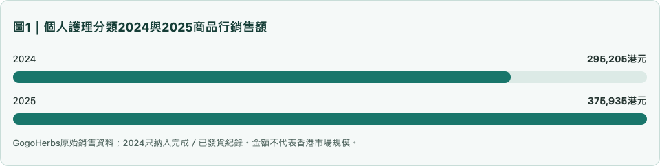 圖1|個人護理分類2024與2025商品行銷售額