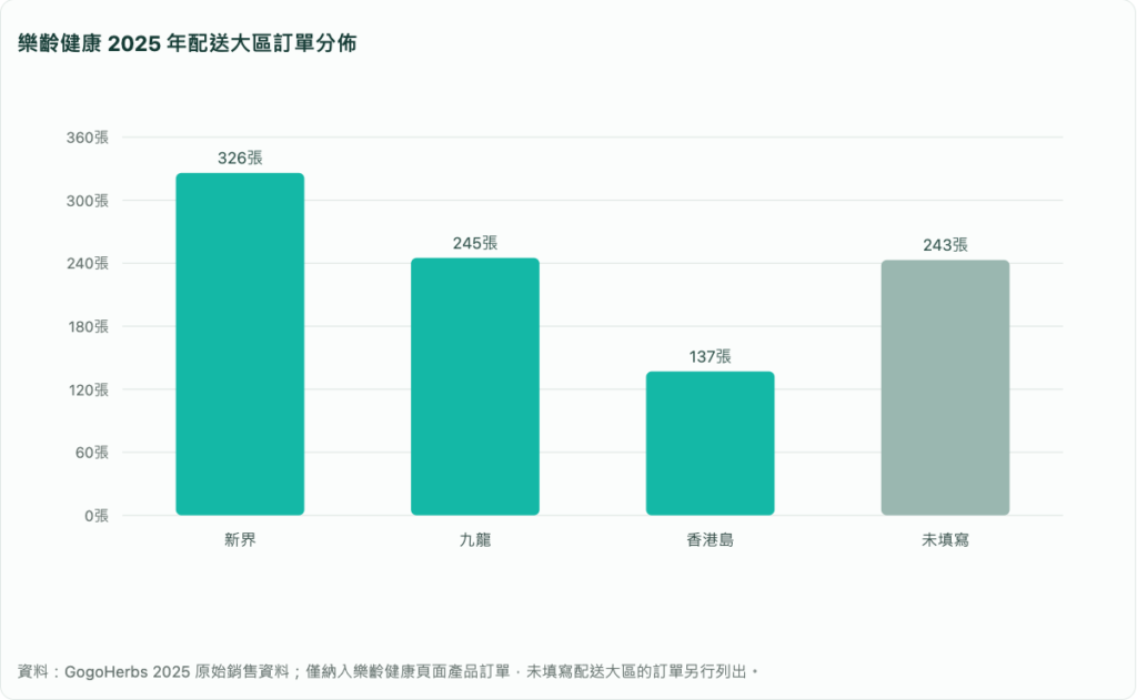樂齡健康 2025 年配送大區訂單分佈